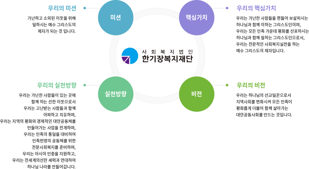사회복지법인 한기장복지재단 미션, 비전, 핵심가치, 실천방향
