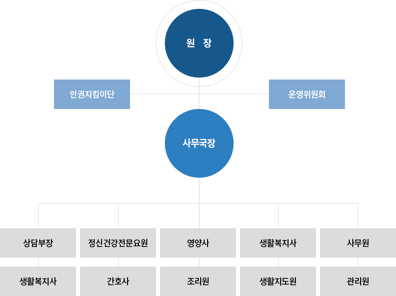 조직도