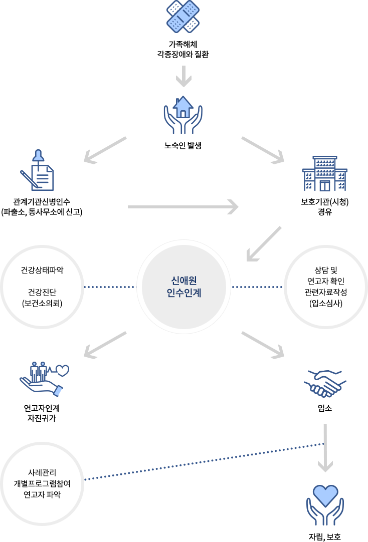 입소절차